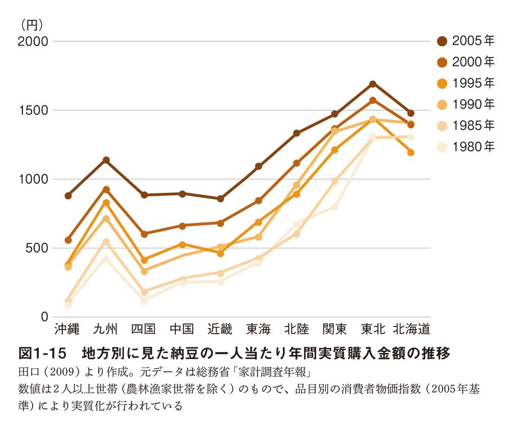 図1-15　地方別に見た納豆の一人当たり年間実質購入金額の推移