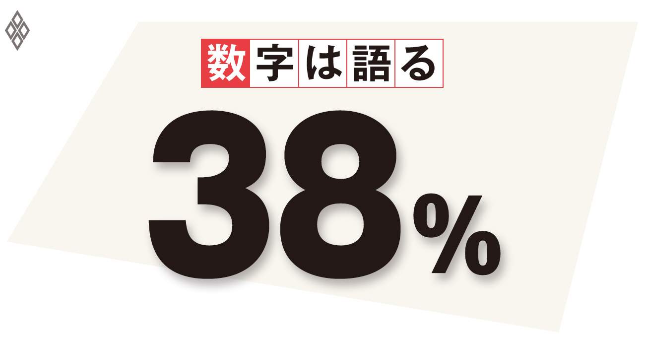 国際的に見て低いとは言い切れない最低賃金 過度な引き上げには弊害も