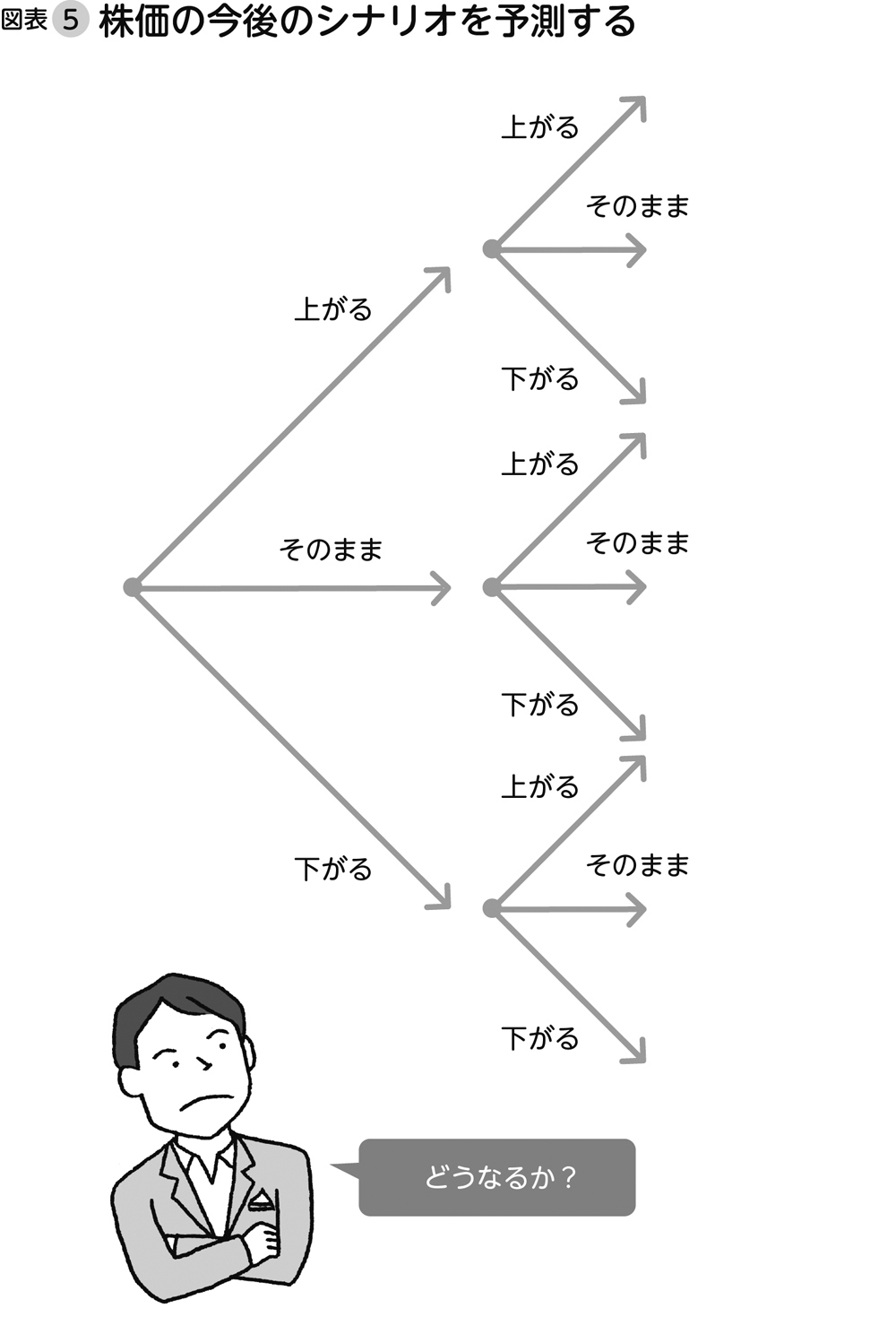 株式相場全体の「大局的」な流れに、みずからを合わせるようにする