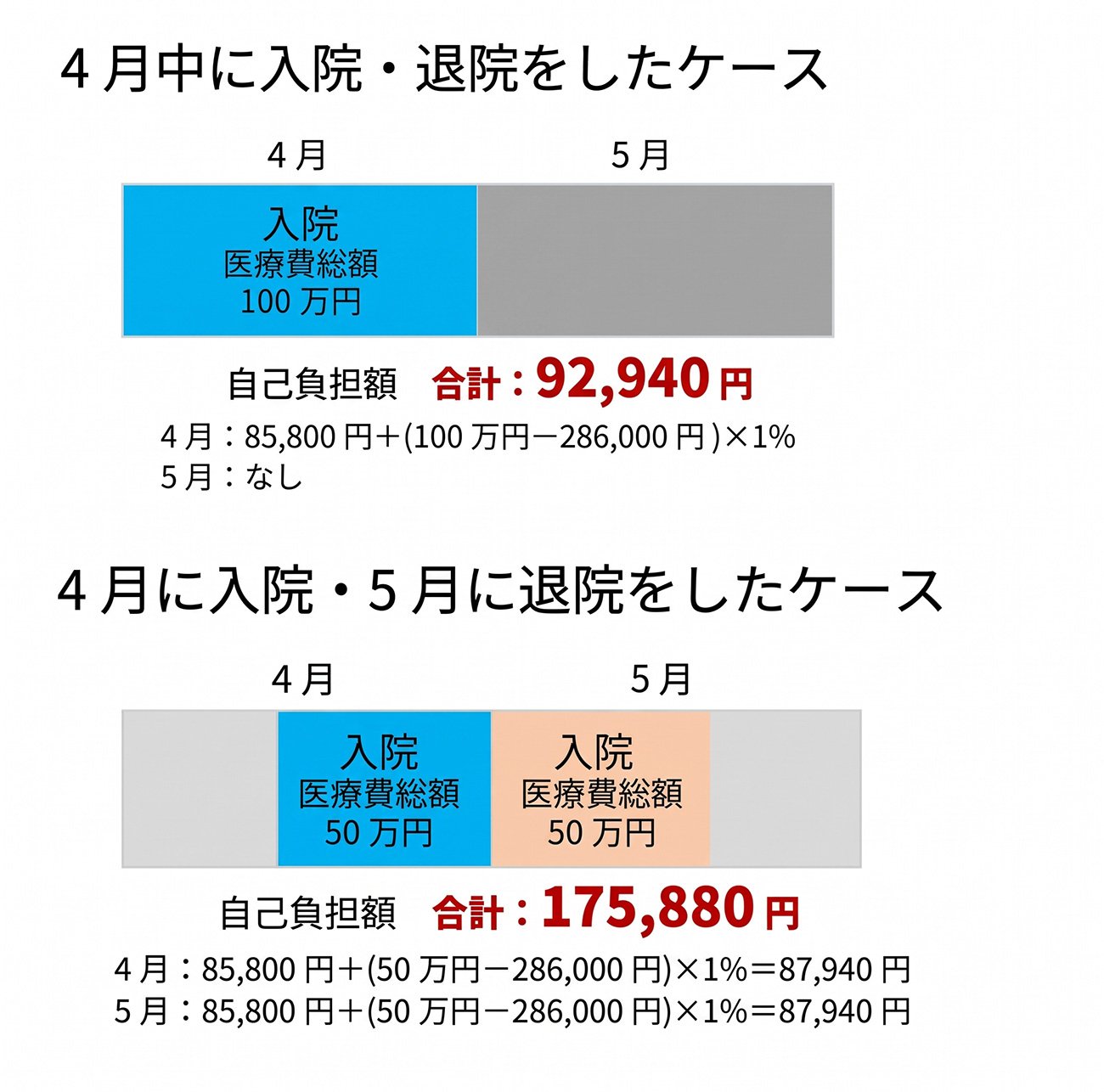 【2026年8月改正】「高額療養費制度があるから民間保険は要らない」は本当か？	 ライフネット生命が正直に答える“医療費負担増時代”の備え方