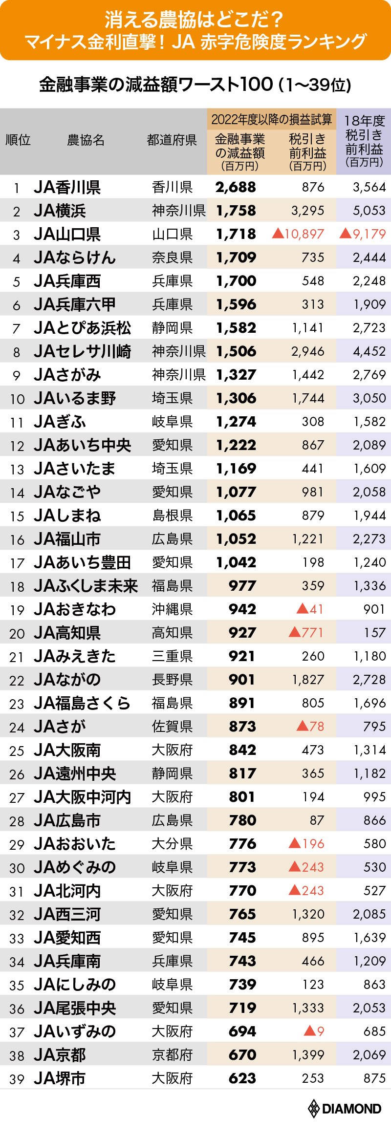 消える農協 はどこだ Ja赤字危険度ランキング ワースト100 農業激変 Ja大淘汰 ダイヤモンド オンライン