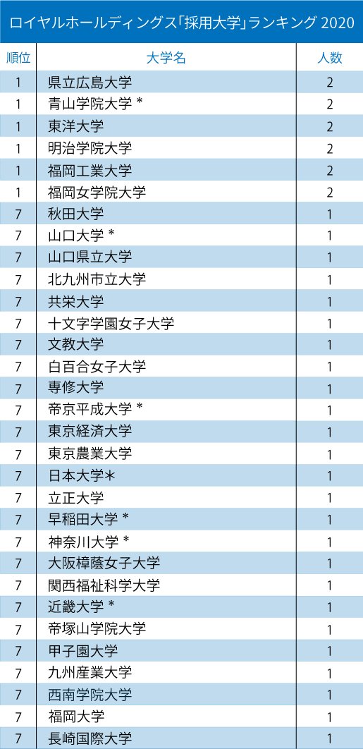 マクドナルド、サイゼリヤ…主要外食企業「採用大学」ランキング2020!【全10位・完全版】