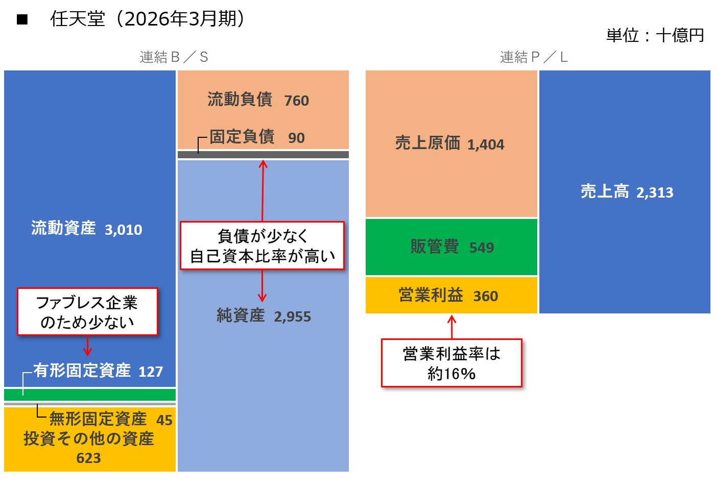 図表：任天堂（2026年3月期）