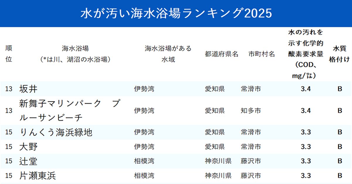 水が汚い海水浴場ランキング2025