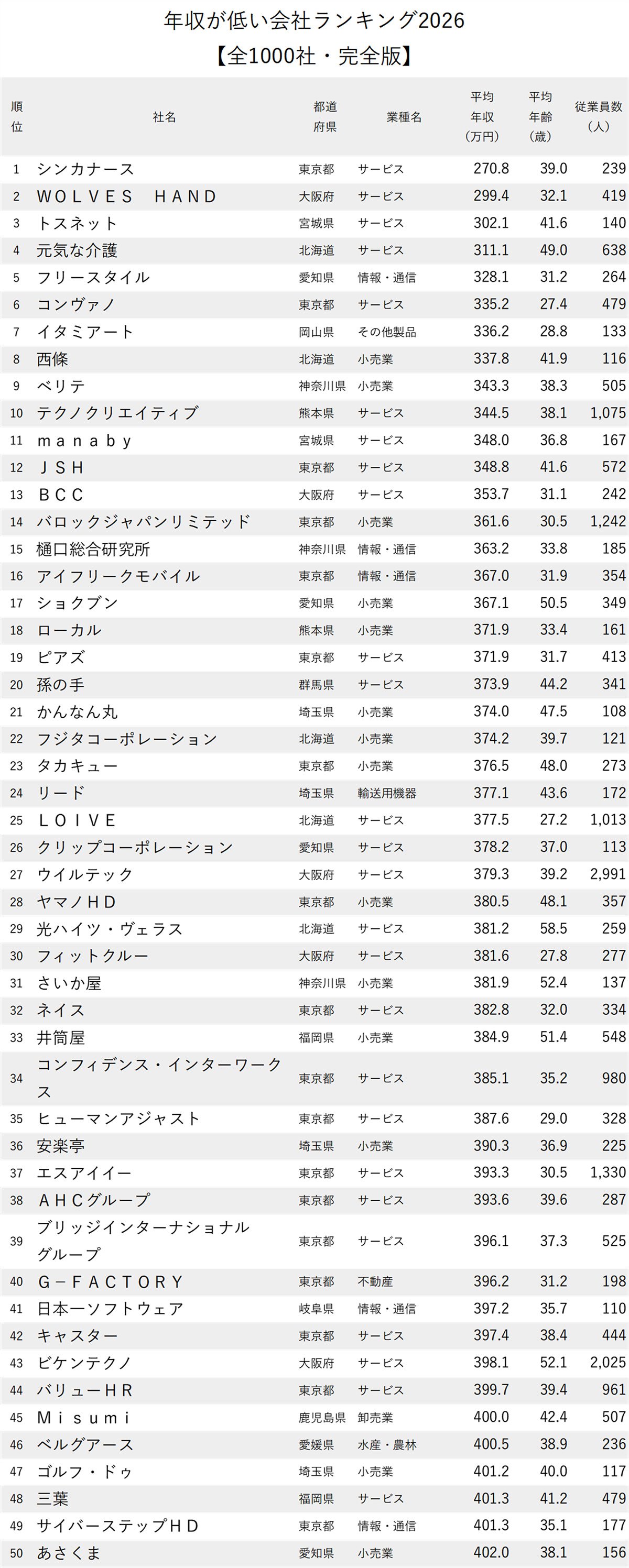 図表：年収が低い会社ランキング2026【全1000社・完全版】1位から50位