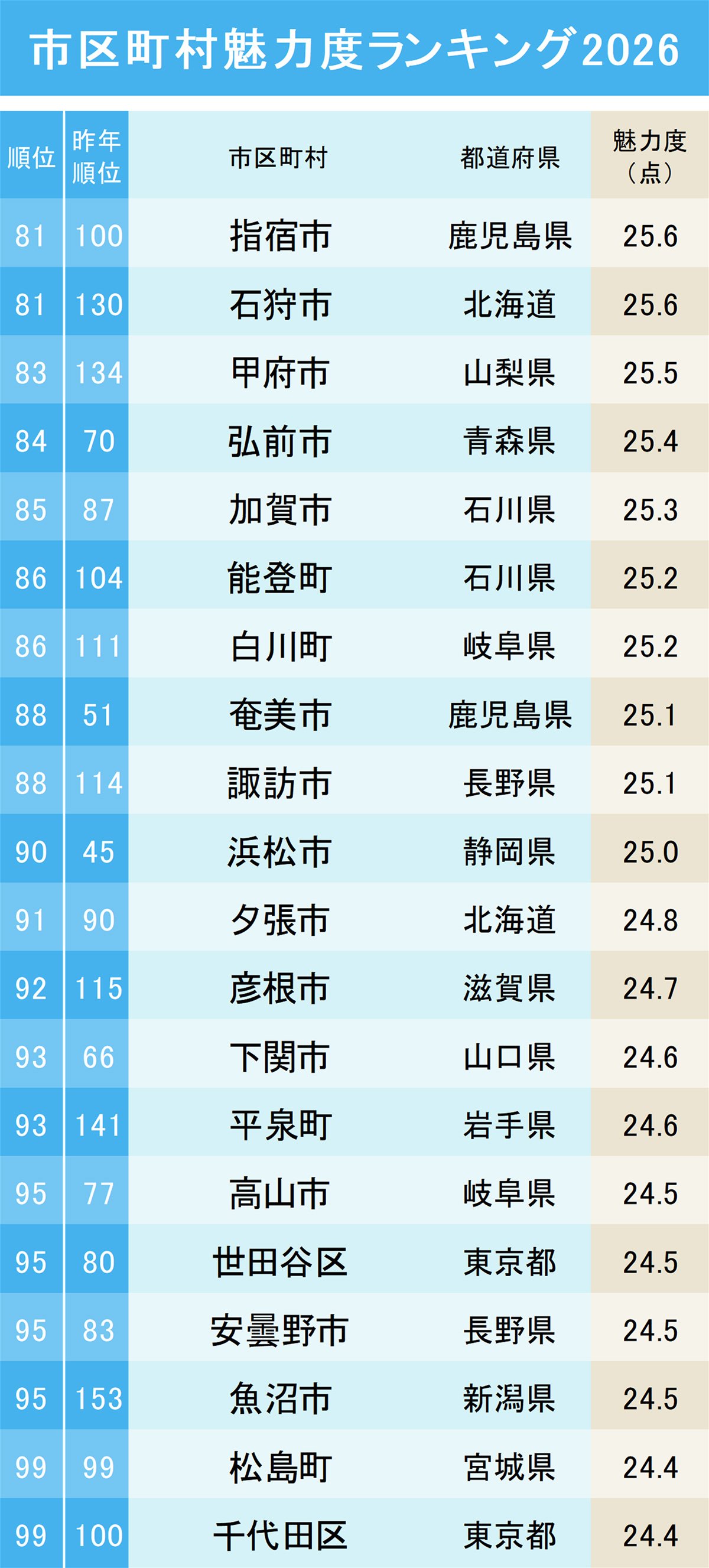 市区町村魅力度ランキング2026【トップ100・完全版】81~100位