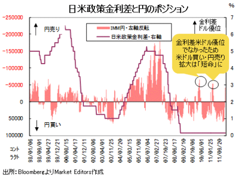 米ドル高・円安はファンダメンタルズ変化の<br />「先取り」なのか? 「先走り」なのか?