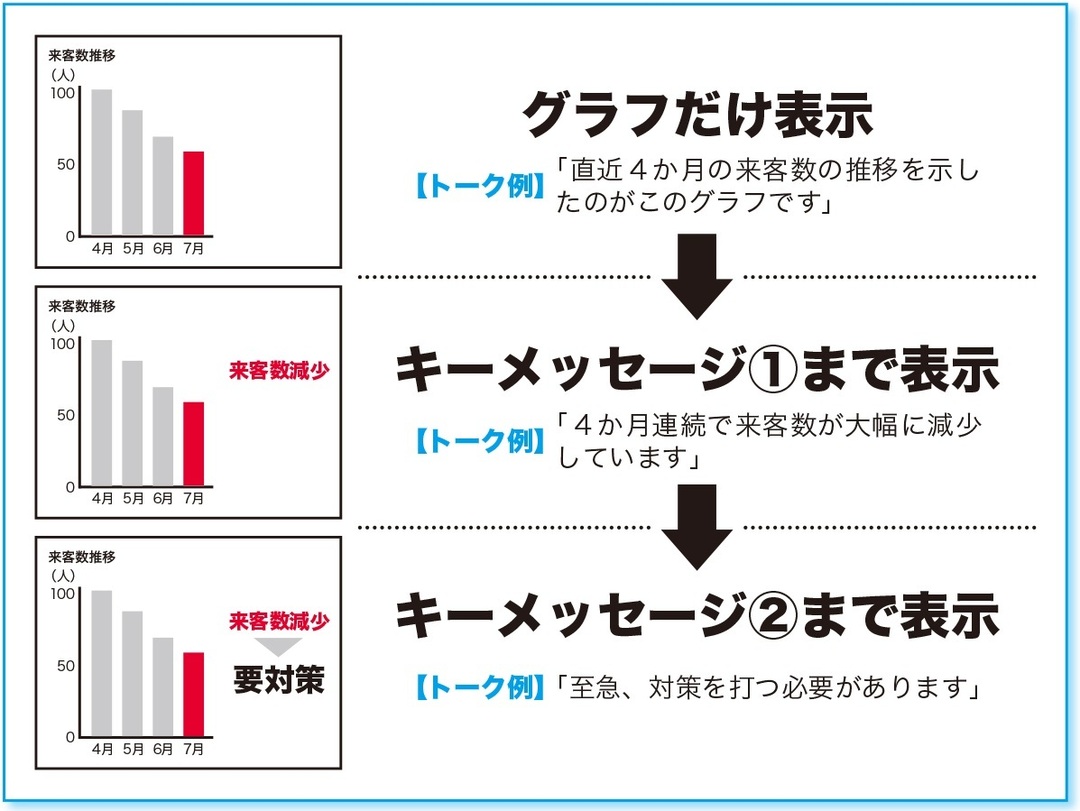 孫正義氏が「一発OK」を連発した社内プレゼン術<br />一瞬で理解できるスライドにする「逆L字の法則」