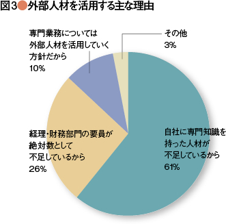 【財務マネジメント・サーベイ】<br />経理・財務部門の組織と人材面の課題を探る
