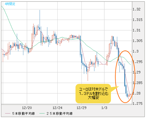 急落中のユーロは反発するか? <br />そして、米ドル/円の1月第1週が重要なワケとは?