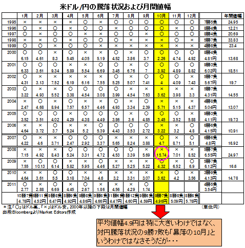 「暗黒の10月」になるか、今週が正念場。米金利急騰→米ドル/円上昇の可能性も!
