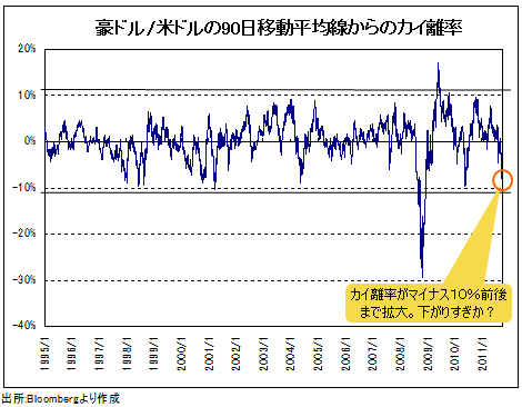 豪ドル、ユーロは下がりすぎなのか?<br />今後のカギを握るのは米ドル/円の動き!