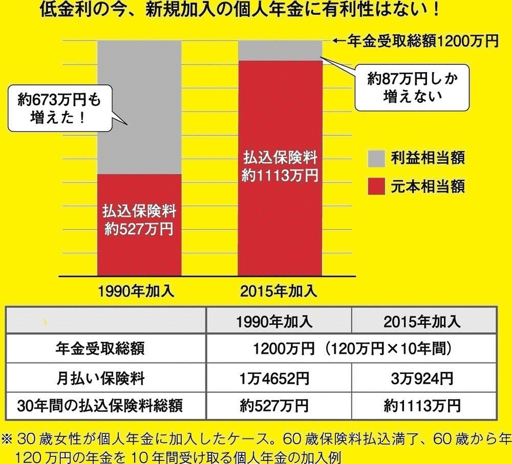 25年前は586万円もお得だった!<br />今さら個人年金の加入はあり?