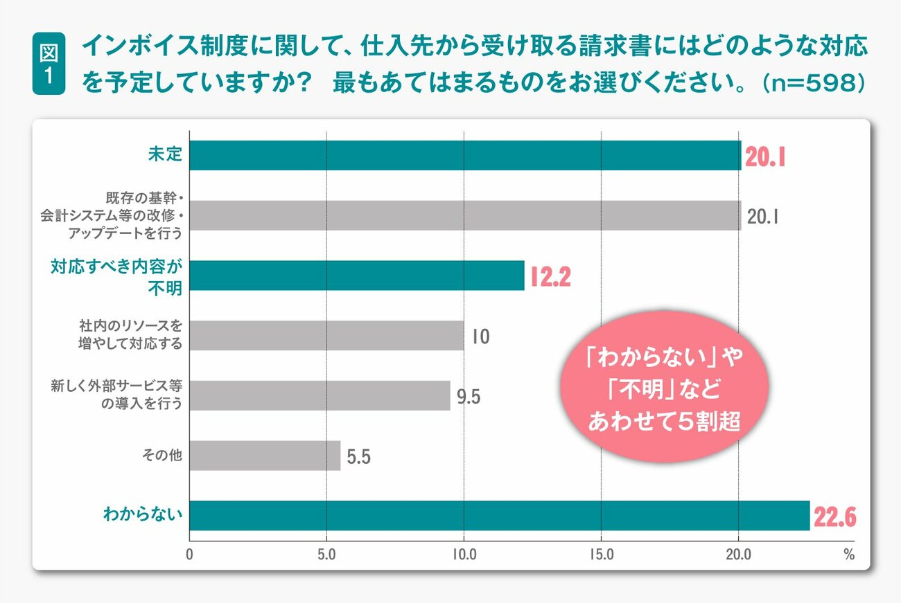 「実は受け取る側こそ負担が大きい」インボイス制度の落とし穴。経理DXを推進する画期的な仕組みとは