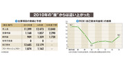 【アステラス製薬】利益で武田を超えた優等生　第二の崖を前に再編待望論も