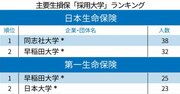 主要生損保「採用大学」ランキング2020！早稲田に代わって日本生命の1位になった大学は？