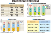 【九州旅客鉄道（ＪＲ九州）】不動産は“特急”も鉄道は“鈍行”　利用開示で狙う路線維持への救済策