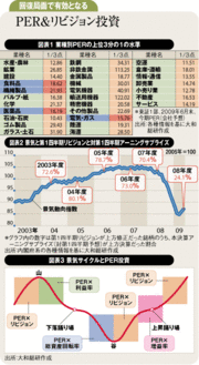 これから着目すべきはＰＥＲシンプル投資の2つの注意点