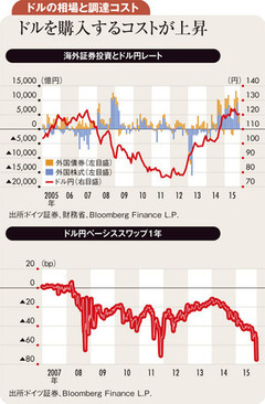 ドル円は来年120円台後半へ 金融規制強化が相場かく乱要因