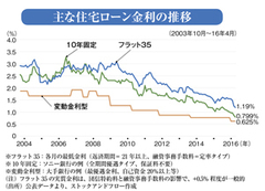 いつ、どう動けばいいか？マイナス金利時代の住宅資金設計