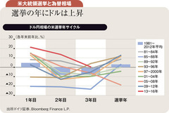 来年ドル円は90円台半ば 新米大統領下で19年まで円高