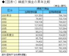 巨額の繰り越し欠損金が法人税収を減らしている