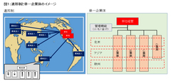 ニューグローバリゼーションに向けた組織構造変革