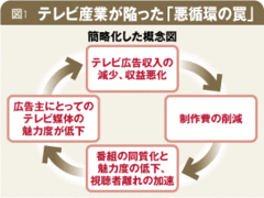 日本のテレビ業界が復活するには「キー局の合従連衡」が待ったなし