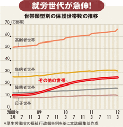 3.7兆円に！　受給者急増で膨らむ生活保護誰でももらえる!?　欠陥だらけの制度の全貌