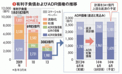 【アイフル】 迫るＡＤＲの返済期限 経営再建は一見順調でも単独での生き残りは困難