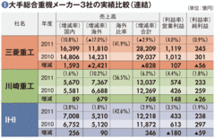 【ＩＨＩ】財務体質の改善を進めて赤字を脱却成長戦略に舵を切る老舗企業の課題