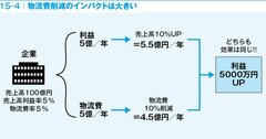 メーカーに就職したい人なら知っておきたい！ 物流費と利益の関係