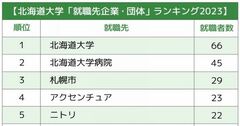 【東日本】主要国立大「就職先企業・団体」ランキング2023最新版！地方の優秀な卒業生が大挙するのは？