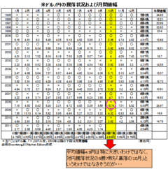 「暗黒の10月」になるか、今週が正念場。米金利急騰→米ドル/円上昇の可能性も！