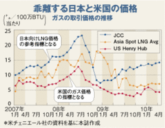 米国がＬＮＧの“輸出解禁”へ期待される日本への波及効果