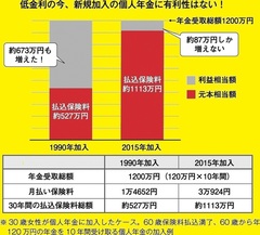 25年前は586万円もお得だった！今さら個人年金の加入はあり？