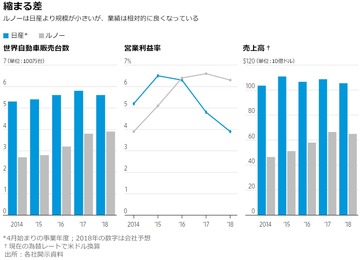 ゴーン失墜の内幕、日産幹部が恐れた仏支配