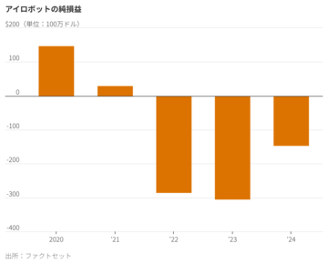 ペットのように愛されたルンバ、残念な迷走
