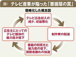 日本のテレビ業界が復活するには「キー局の合従連衡」が待ったなし