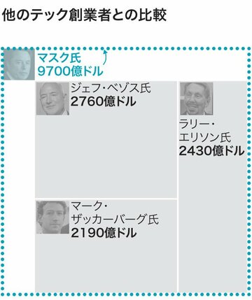 時給5.8億円――マスク氏の巨額資産を指標で実感