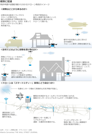 ドローン配達が変える未来の住宅の姿