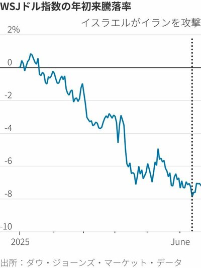 図表：WSJドル指数の年初来騰落率
