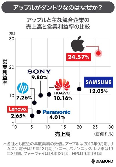 アップルと主な競合企業の売上高と営業利益率の比較