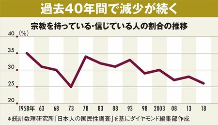 図_宗教を持っている・信じている人の割合の推移