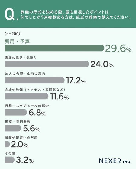 Q葬儀の形式を決める際、最も重視したポイントは