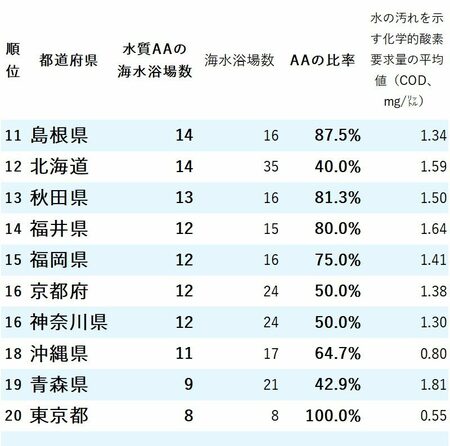 図_水がきれいな海水浴場が多い都道府県ランキング2023_11～20位