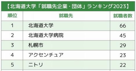 【東日本】主要国立大「就職先企業・団体」ランキング2023最新版！地方の優秀な卒業生が大挙するのは？