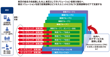 グループ・グローバル展開に適したDynamicsを活用し、「営業支援ＣＲＭ」で営業力を強化「創造的成長」の実現と常態化を目指す