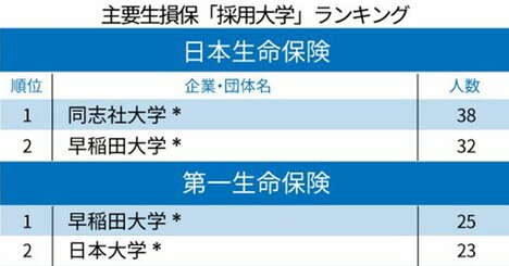 主要生損保「採用大学」ランキング2020！早稲田に代わって日本生命の1位になった大学は？