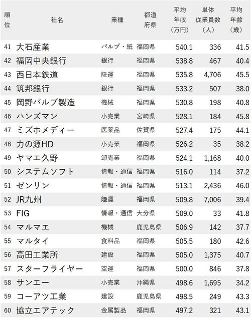 年収が高い会社ランキング_九州・沖縄地方_41-60